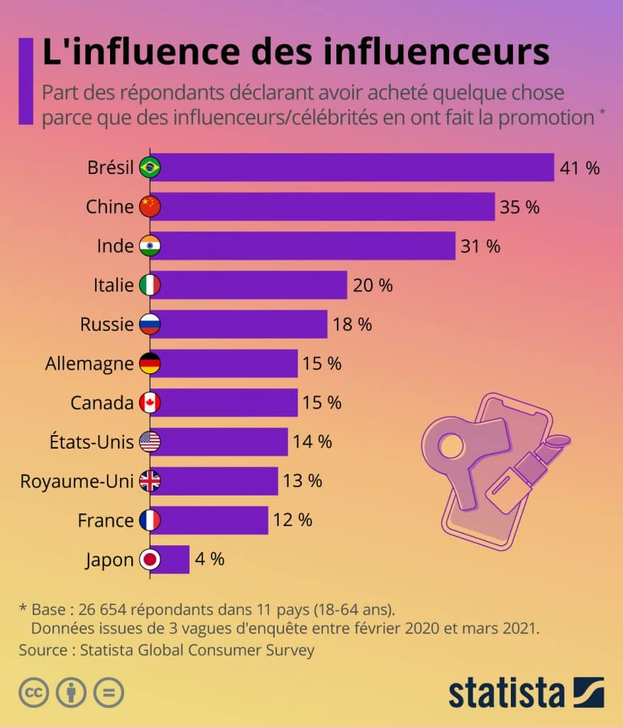 Le marketing d'influence en France
