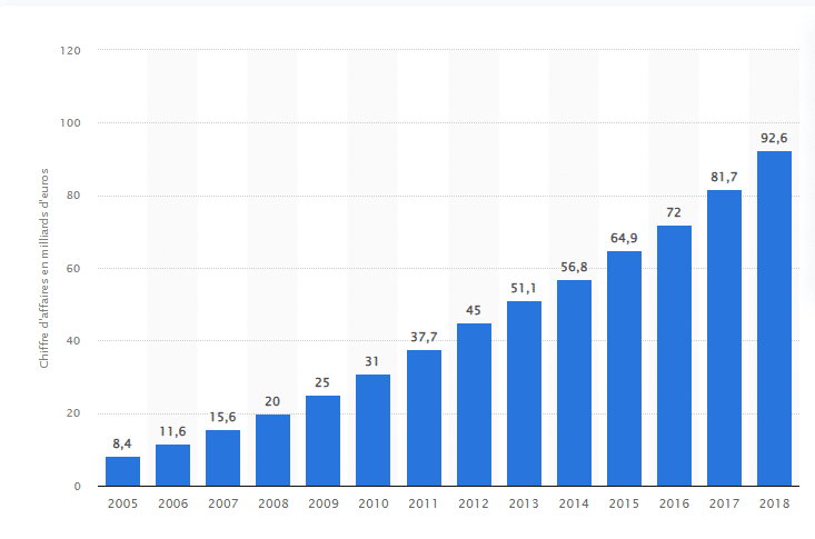 Chiffre d'affaires annuel du e-commerce en France de 2005 à 2018