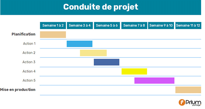 Diagramme de Gantt