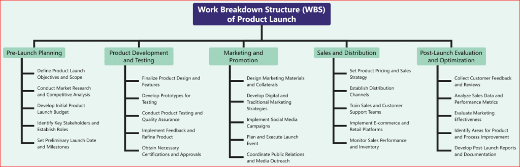 WBS EXEMPLE