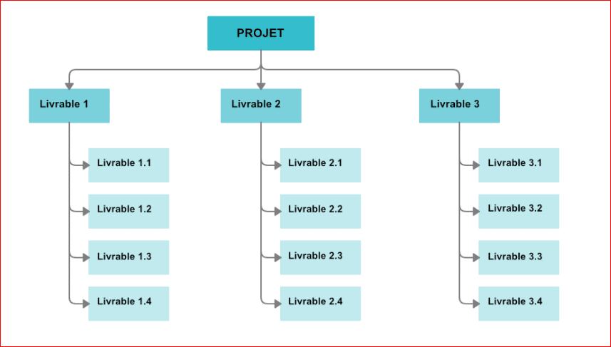 Work Breakdown Structure